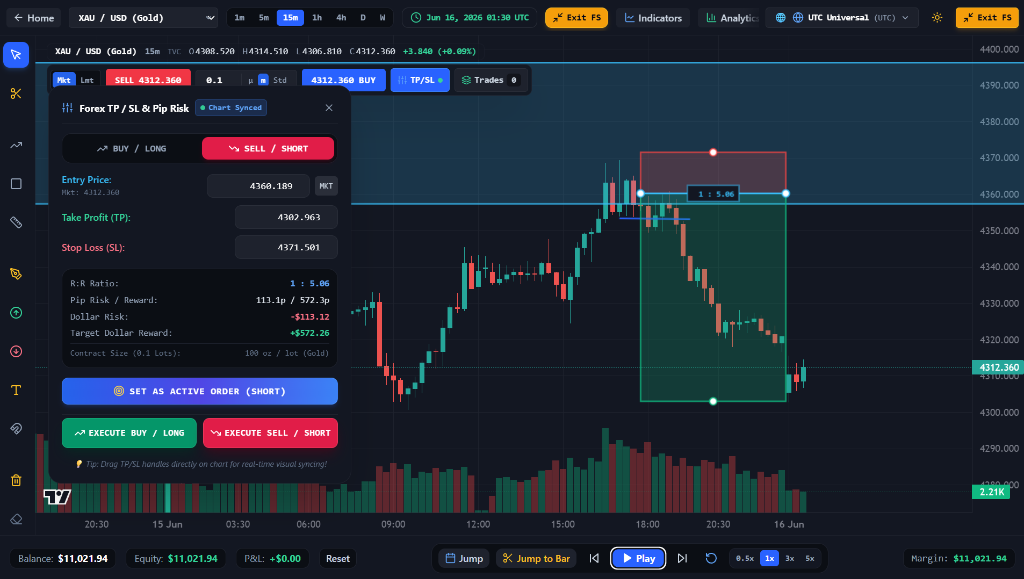 Gold XAU/USD 15M Chart Backtesting with CISD Confirmation and 1 to 5.06 Risk Reward TP SL Modal Sync