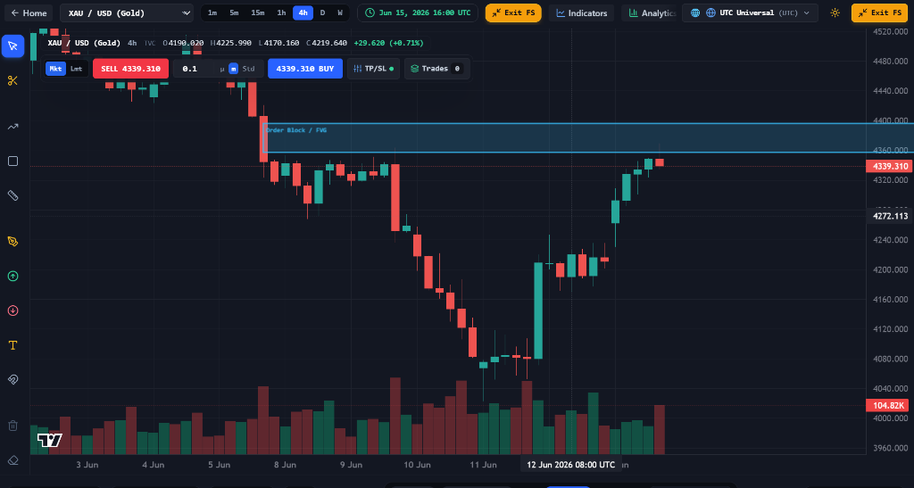 Gold XAU/USD 4H Chart Backtest showing Higher Timeframe PDA Fair Value Gap and Order Block Mitigation