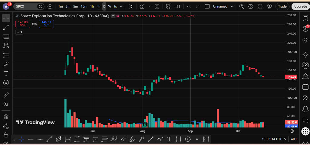 Space Exploration Technologies Corp SPCX Daily Chart Retracement and Base Building Analysis